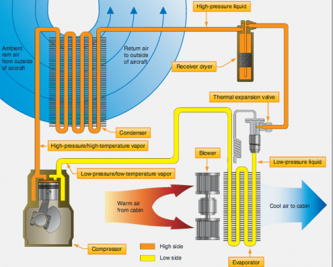 Pressurization System/ ECS (Environmental Control System)