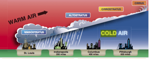 Cold Fronts vs Warm Fronts