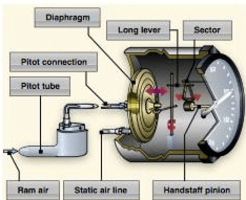 High Density/True Airspeed whats the big deal?