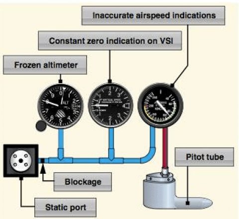 Pitot/Static System