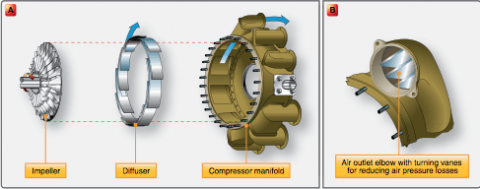 Diffuser and Compressors
