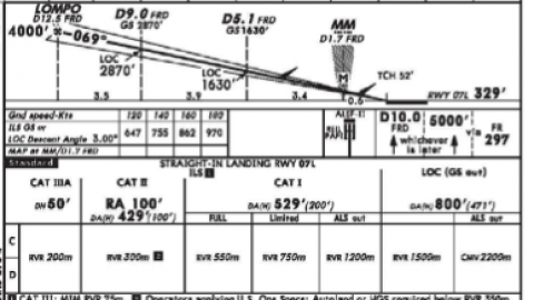 Approach Minimums