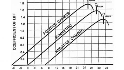 Factors Affecting lift