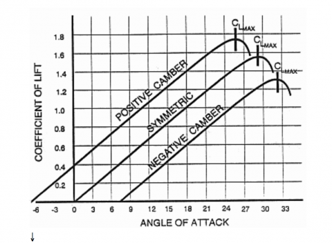 Factors Affecting lift