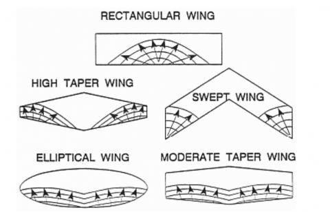 Stall Pattern and Wing Design