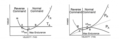 Regions of Command