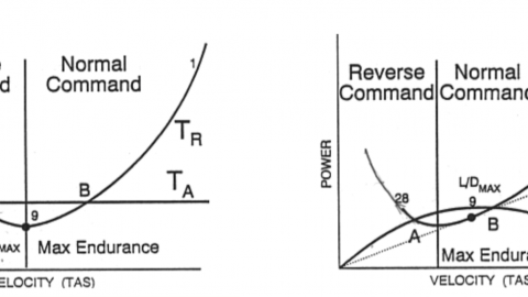 Regions of Command