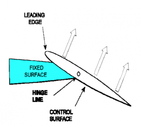 Aerodynamic Balance