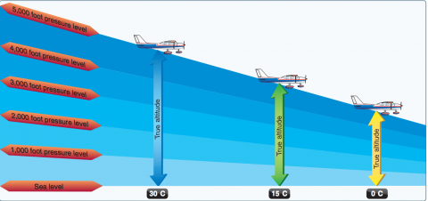 Effects of Temperature on Altitude