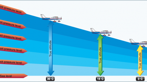 Effects of Temperature on Altitude