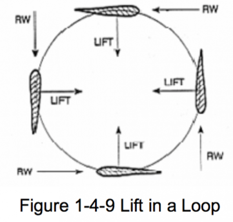 Factors Affecting Lift