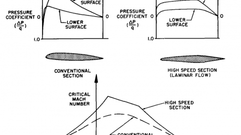 Critical Mach and Airfoil Design