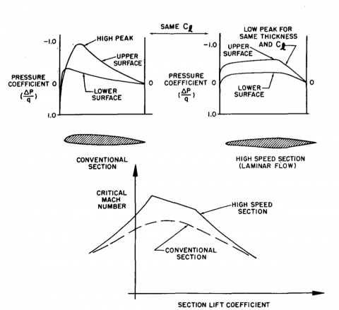 Critical Mach and Airfoil Design