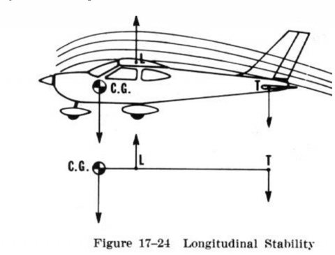 Longitudinal Static Stability